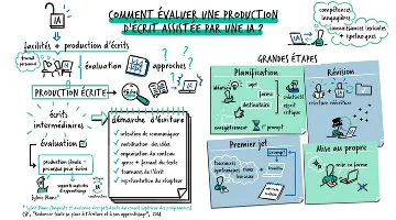 CanoTech - Comment évaluer une production d'écrits assistée par une IA ?